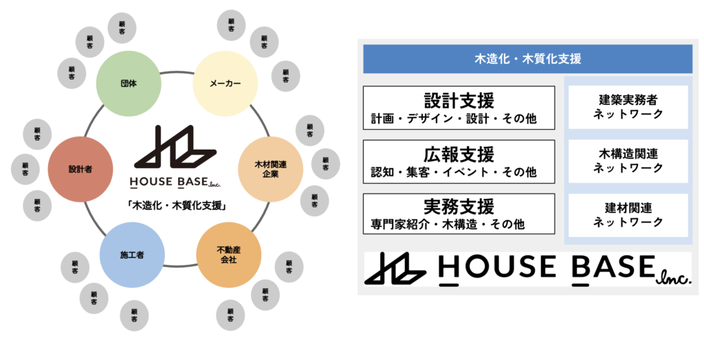  ハウス・ベース創業9年の歩みと実績